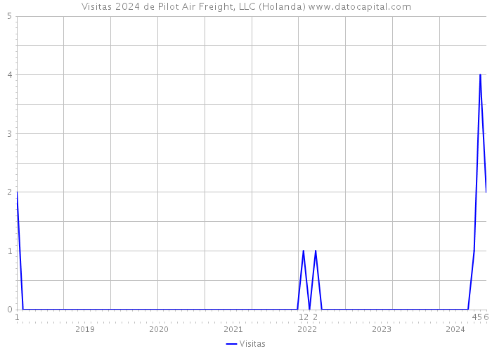 Visitas 2024 de Pilot Air Freight, LLC (Holanda) 