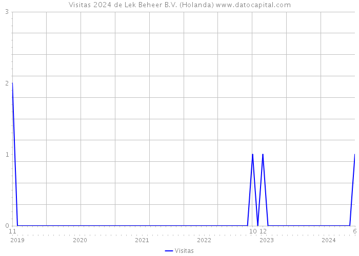 Visitas 2024 de Lek Beheer B.V. (Holanda) 