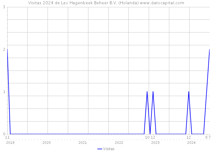 Visitas 2024 de Lex Hagenbeek Beheer B.V. (Holanda) 