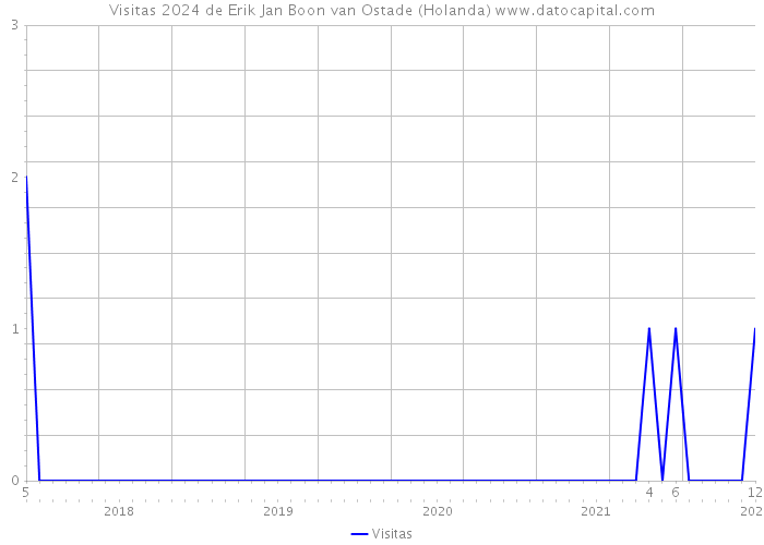 Visitas 2024 de Erik Jan Boon van Ostade (Holanda) 