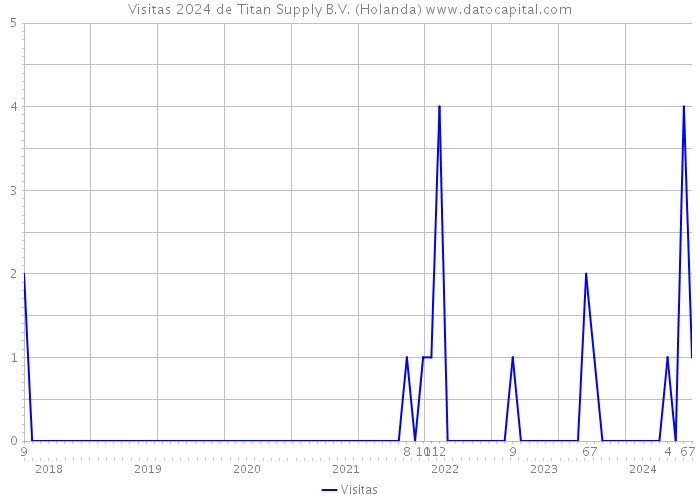 Visitas 2024 de Titan Supply B.V. (Holanda) 