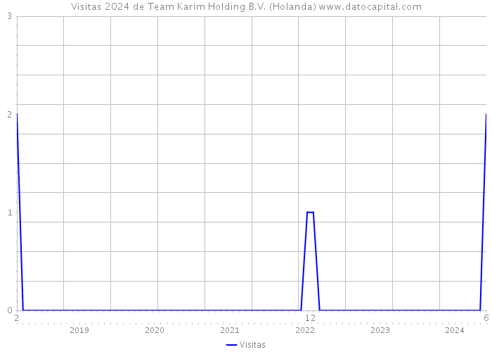 Visitas 2024 de Team Karim Holding B.V. (Holanda) 
