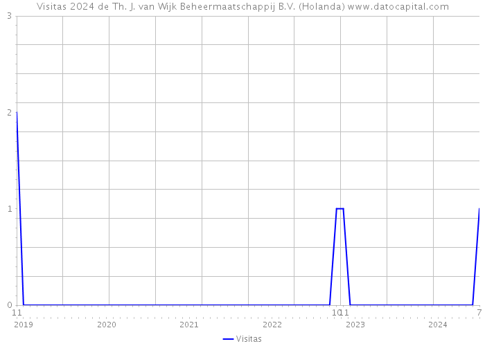 Visitas 2024 de Th. J. van Wijk Beheermaatschappij B.V. (Holanda) 