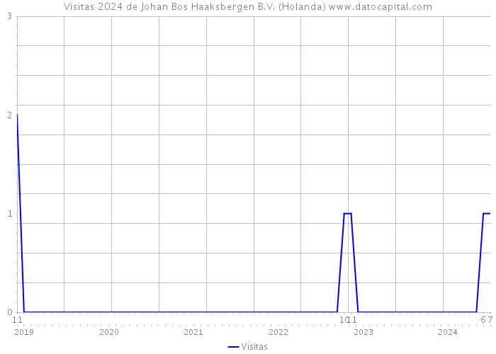 Visitas 2024 de Johan Bos Haaksbergen B.V. (Holanda) 