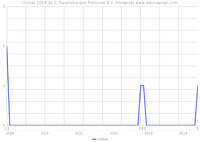 Visitas 2024 de C. Ravensbergen Pensioen B.V. (Holanda) 