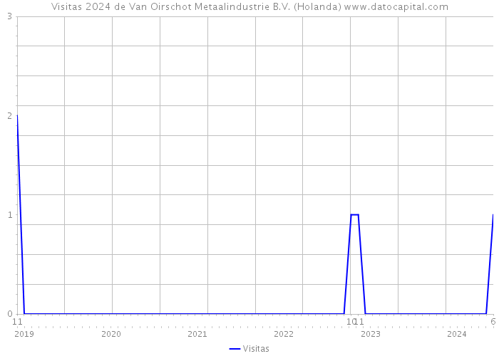 Visitas 2024 de Van Oirschot Metaalindustrie B.V. (Holanda) 