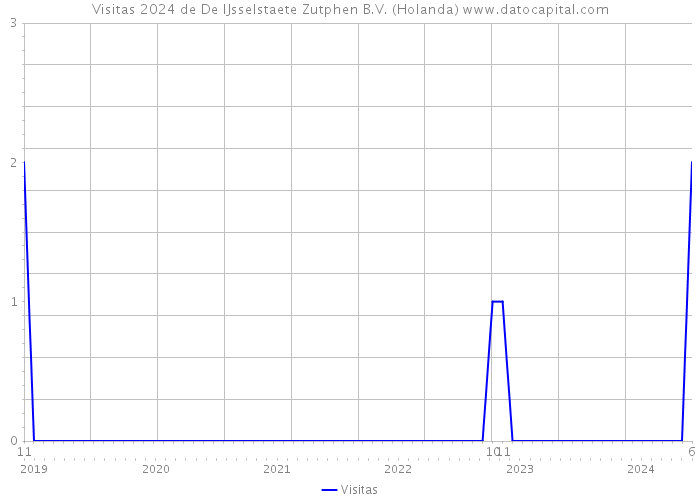 Visitas 2024 de De IJsselstaete Zutphen B.V. (Holanda) 