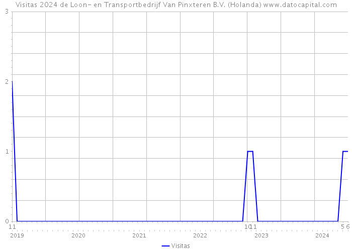 Visitas 2024 de Loon- en Transportbedrijf Van Pinxteren B.V. (Holanda) 