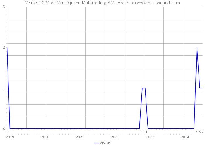 Visitas 2024 de Van Dijnsen Multitrading B.V. (Holanda) 