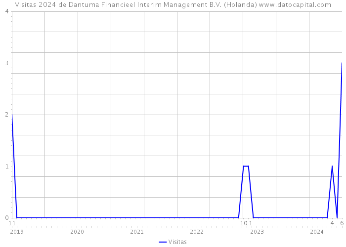 Visitas 2024 de Dantuma Financieel Interim Management B.V. (Holanda) 