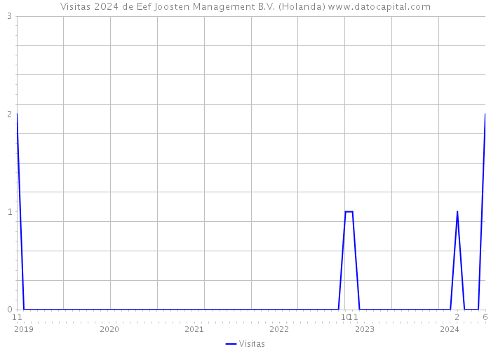 Visitas 2024 de Eef Joosten Management B.V. (Holanda) 