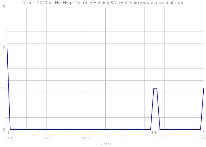 Visitas 2024 de Het Hoge Noorden Holding B.V. (Holanda) 