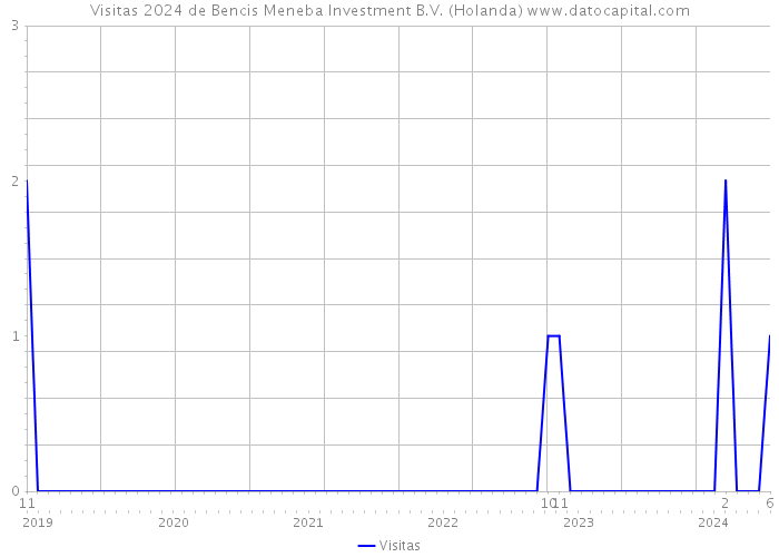 Visitas 2024 de Bencis Meneba Investment B.V. (Holanda) 