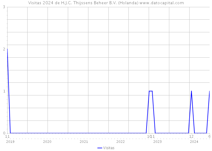 Visitas 2024 de H.J.C. Thijssens Beheer B.V. (Holanda) 