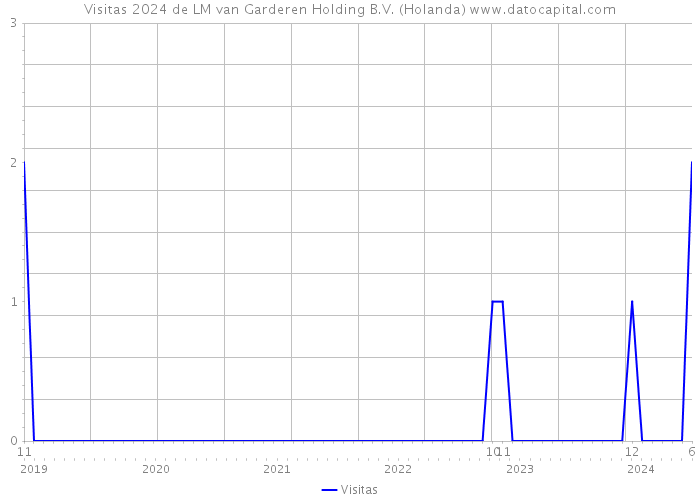 Visitas 2024 de LM van Garderen Holding B.V. (Holanda) 