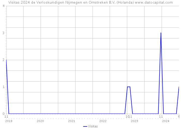 Visitas 2024 de Verloskundigen Nijmegen en Omstreken B.V. (Holanda) 