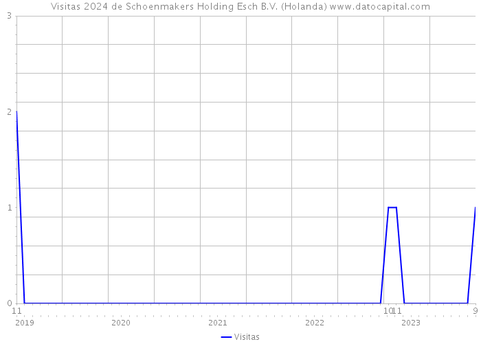 Visitas 2024 de Schoenmakers Holding Esch B.V. (Holanda) 