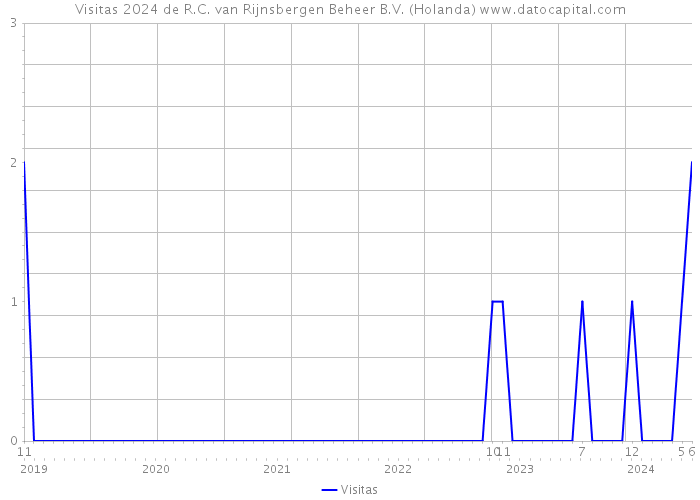 Visitas 2024 de R.C. van Rijnsbergen Beheer B.V. (Holanda) 