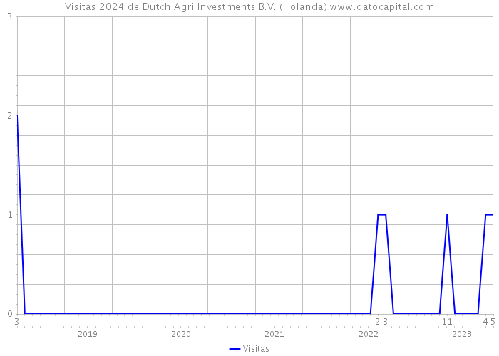 Visitas 2024 de Dutch Agri Investments B.V. (Holanda) 