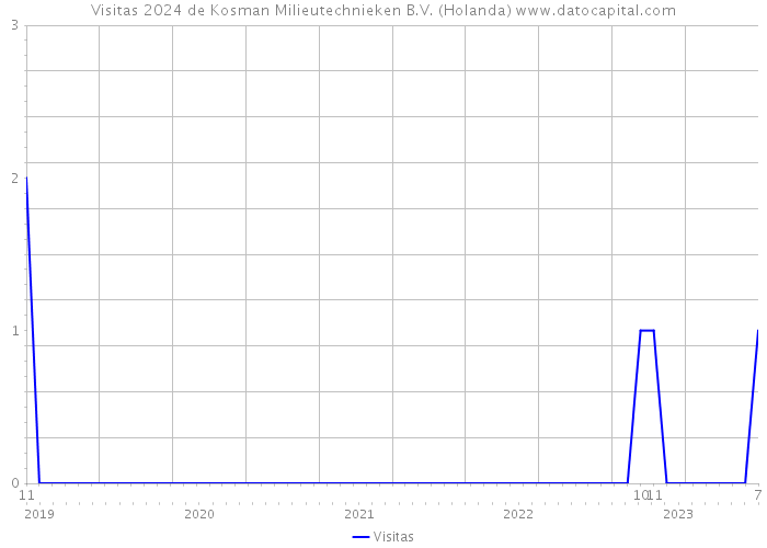 Visitas 2024 de Kosman Milieutechnieken B.V. (Holanda) 