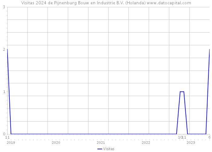 Visitas 2024 de Pijnenburg Bouw en Industrie B.V. (Holanda) 