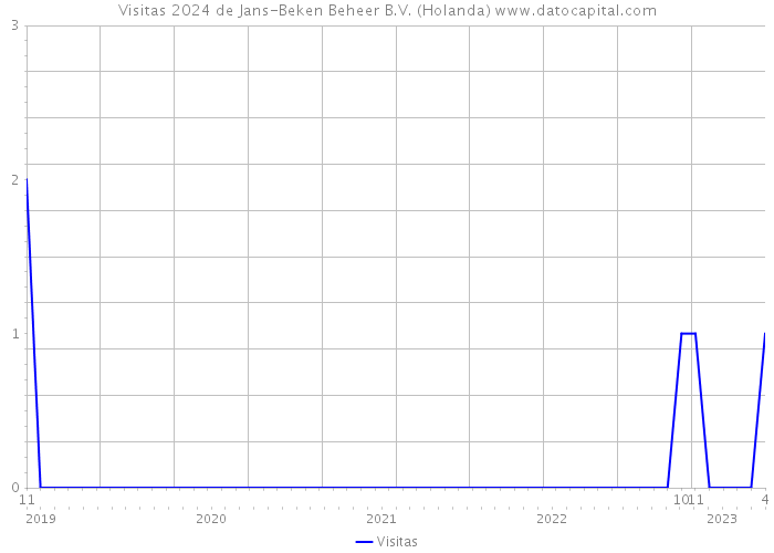 Visitas 2024 de Jans-Beken Beheer B.V. (Holanda) 