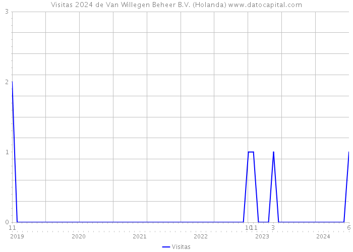 Visitas 2024 de Van Willegen Beheer B.V. (Holanda) 