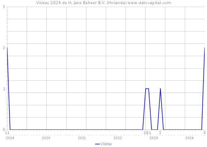 Visitas 2024 de H. Jans Beheer B.V. (Holanda) 