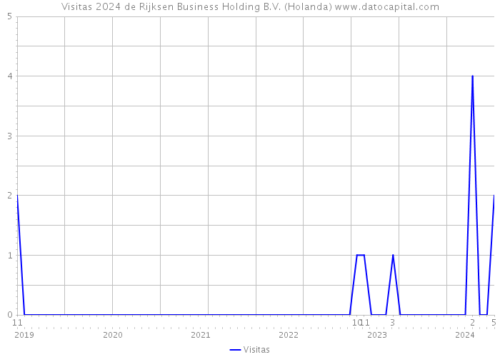 Visitas 2024 de Rijksen Business Holding B.V. (Holanda) 