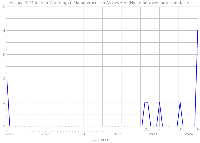 Visitas 2024 de Van Groeningen Management en Advies B.V. (Holanda) 