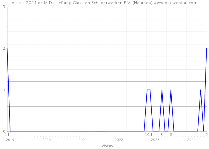 Visitas 2024 de M.D. Leeflang Glas- en Schilderwerken B.V. (Holanda) 