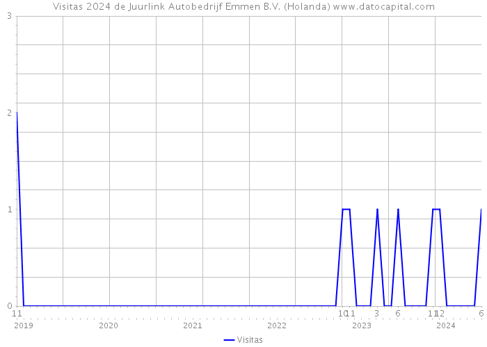 Visitas 2024 de Juurlink Autobedrijf Emmen B.V. (Holanda) 