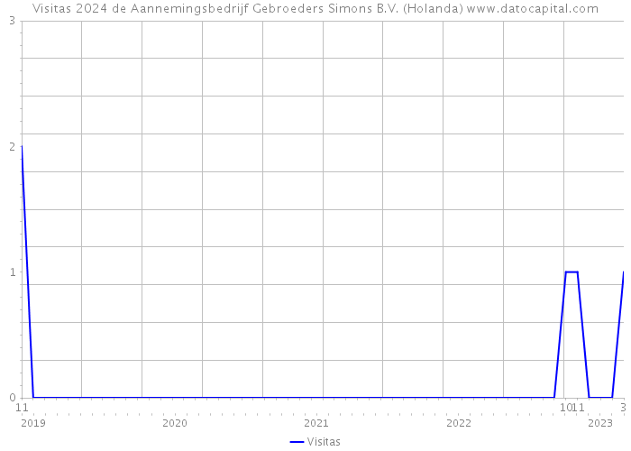 Visitas 2024 de Aannemingsbedrijf Gebroeders Simons B.V. (Holanda) 