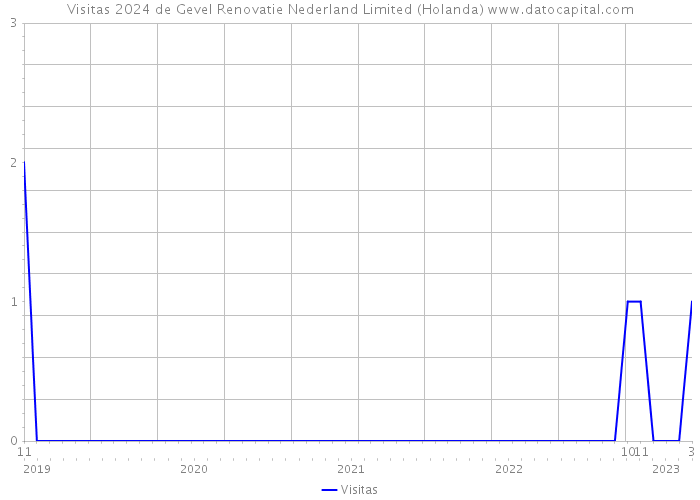 Visitas 2024 de Gevel Renovatie Nederland Limited (Holanda) 