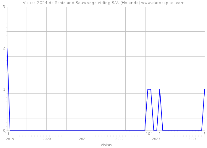 Visitas 2024 de Schieland Bouwbegeleiding B.V. (Holanda) 