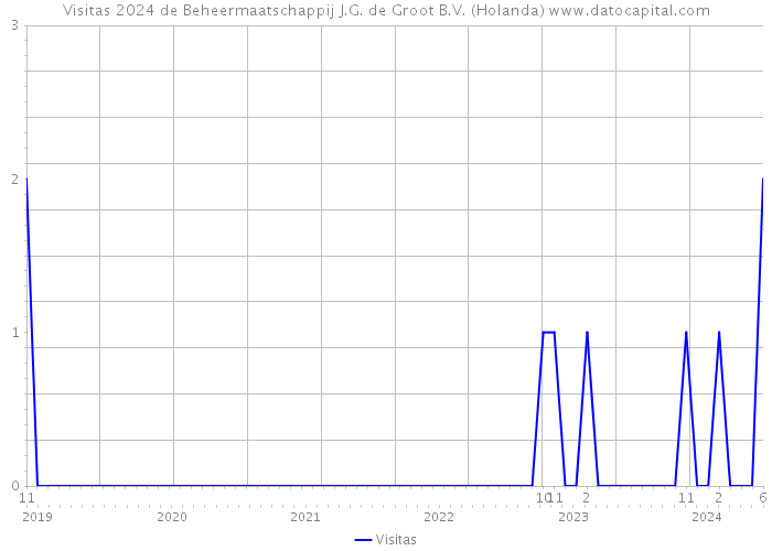 Visitas 2024 de Beheermaatschappij J.G. de Groot B.V. (Holanda) 