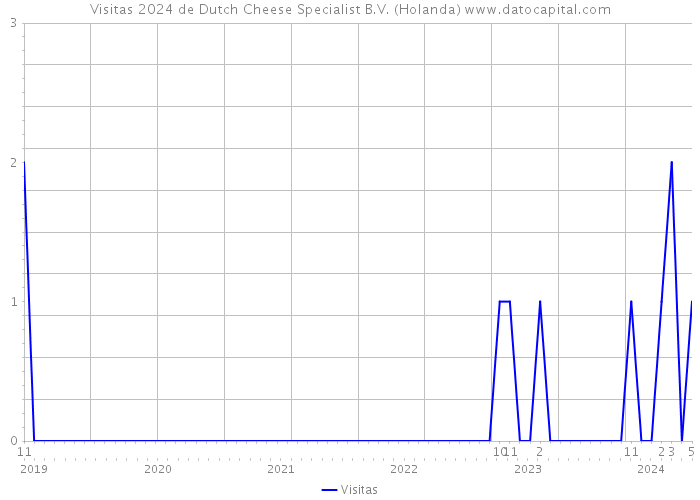 Visitas 2024 de Dutch Cheese Specialist B.V. (Holanda) 