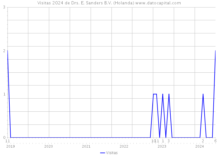 Visitas 2024 de Drs. E. Sanders B.V. (Holanda) 