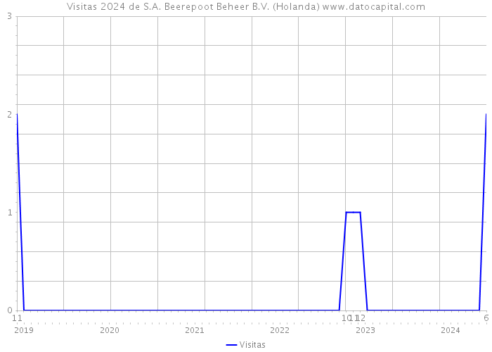 Visitas 2024 de S.A. Beerepoot Beheer B.V. (Holanda) 