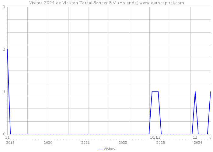 Visitas 2024 de Vleuten Totaal Beheer B.V. (Holanda) 