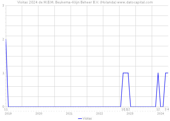 Visitas 2024 de M.B.M. Beukema-Klijn Beheer B.V. (Holanda) 