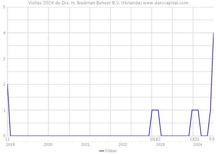 Visitas 2024 de Drs. H. Stadman Beheer B.V. (Holanda) 