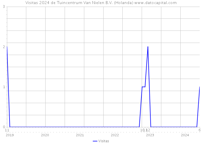 Visitas 2024 de Tuincentrum Van Nielen B.V. (Holanda) 