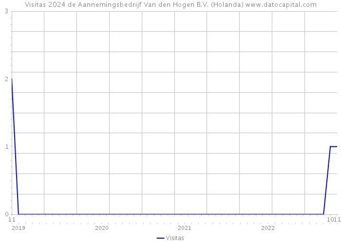 Visitas 2024 de Aannemingsbedrijf Van den Hogen B.V. (Holanda) 