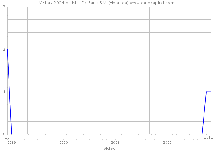 Visitas 2024 de Niet De Bank B.V. (Holanda) 