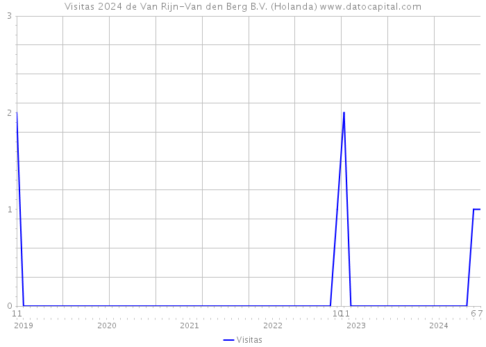 Visitas 2024 de Van Rijn-Van den Berg B.V. (Holanda) 