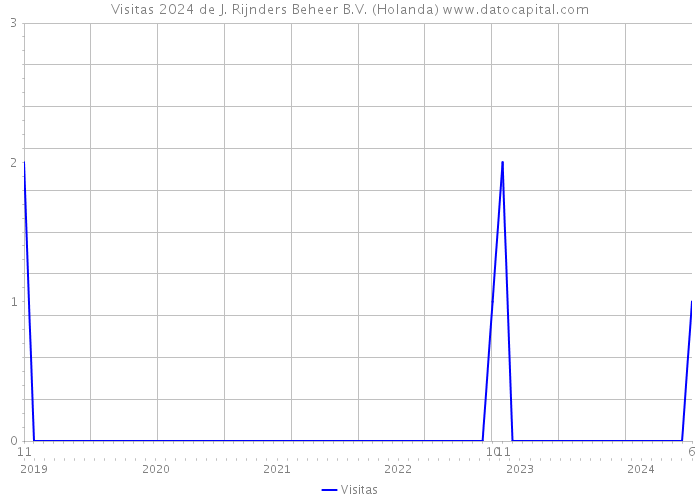 Visitas 2024 de J. Rijnders Beheer B.V. (Holanda) 