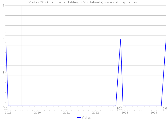 Visitas 2024 de Emans Holding B.V. (Holanda) 