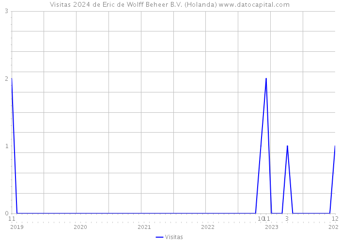 Visitas 2024 de Eric de Wolff Beheer B.V. (Holanda) 