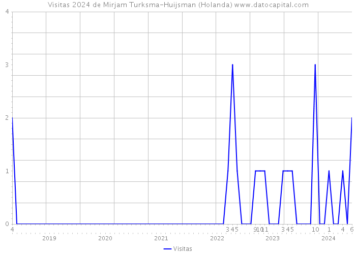 Visitas 2024 de Mirjam Turksma-Huijsman (Holanda) 